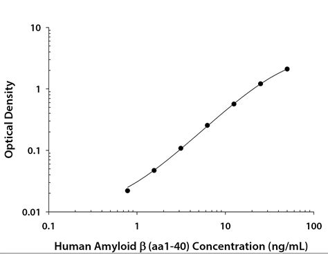 amyloid elisa kit|quantikine amyloid beta.